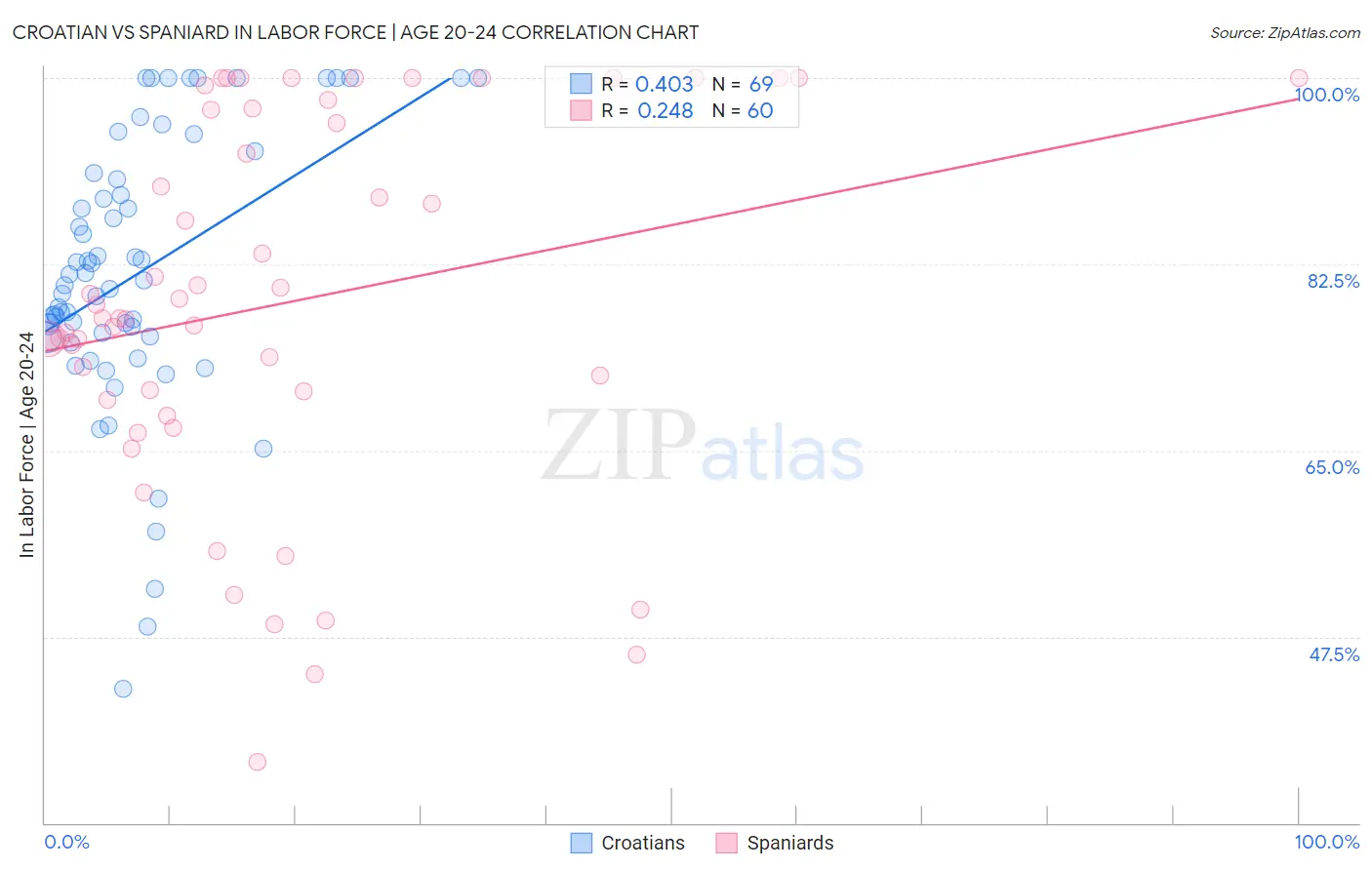 Croatian vs Spaniard In Labor Force | Age 20-24