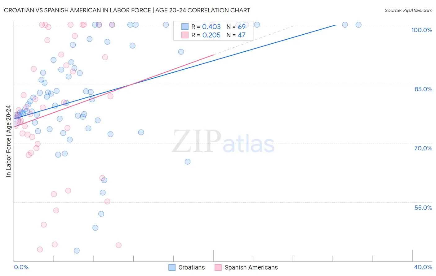 Croatian vs Spanish American In Labor Force | Age 20-24