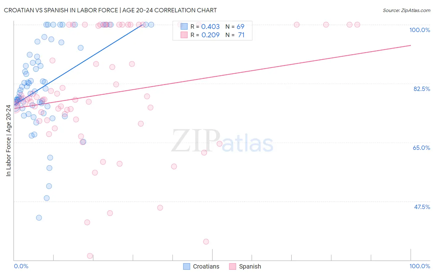 Croatian vs Spanish In Labor Force | Age 20-24