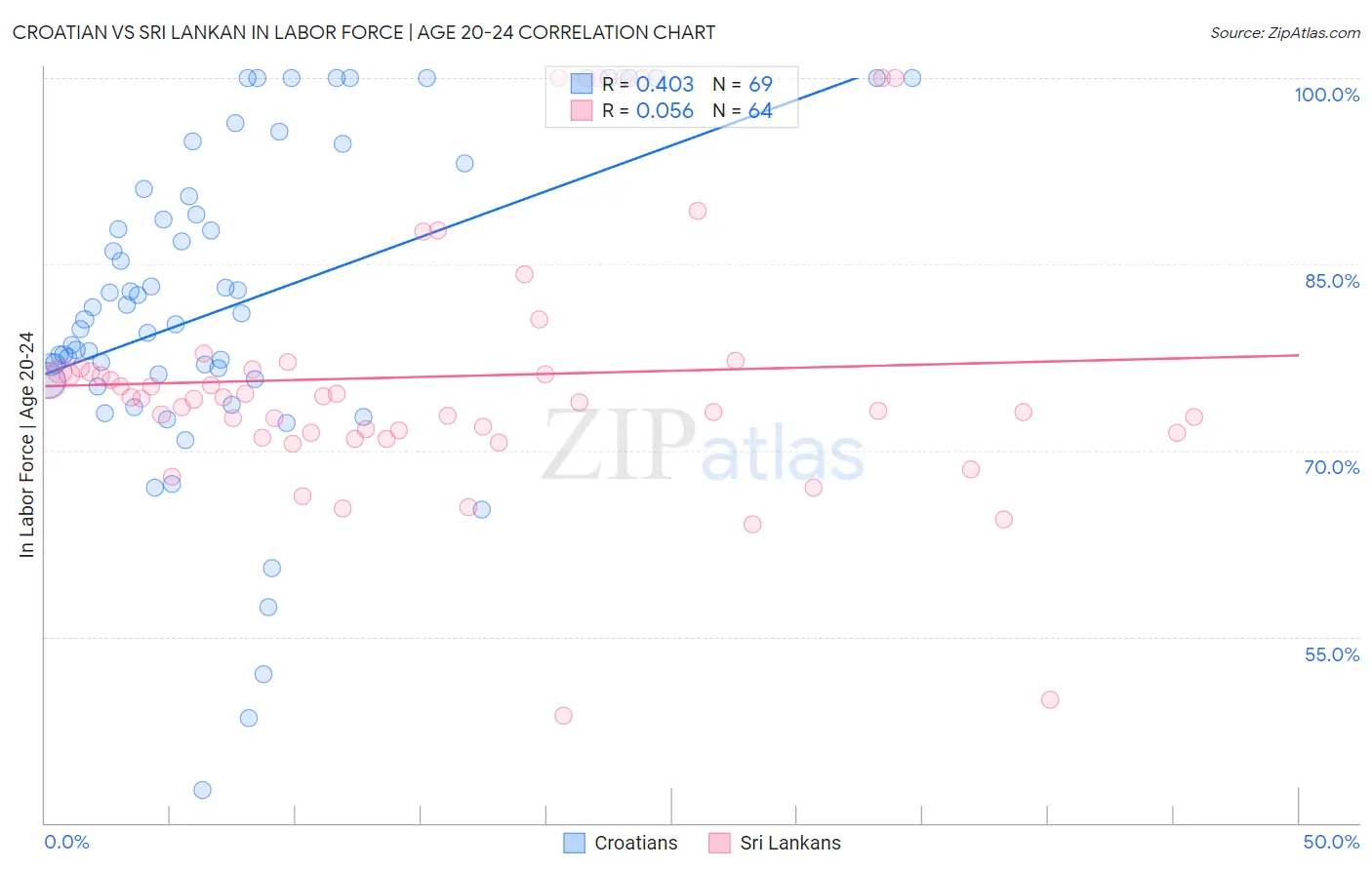 Croatian vs Sri Lankan In Labor Force | Age 20-24