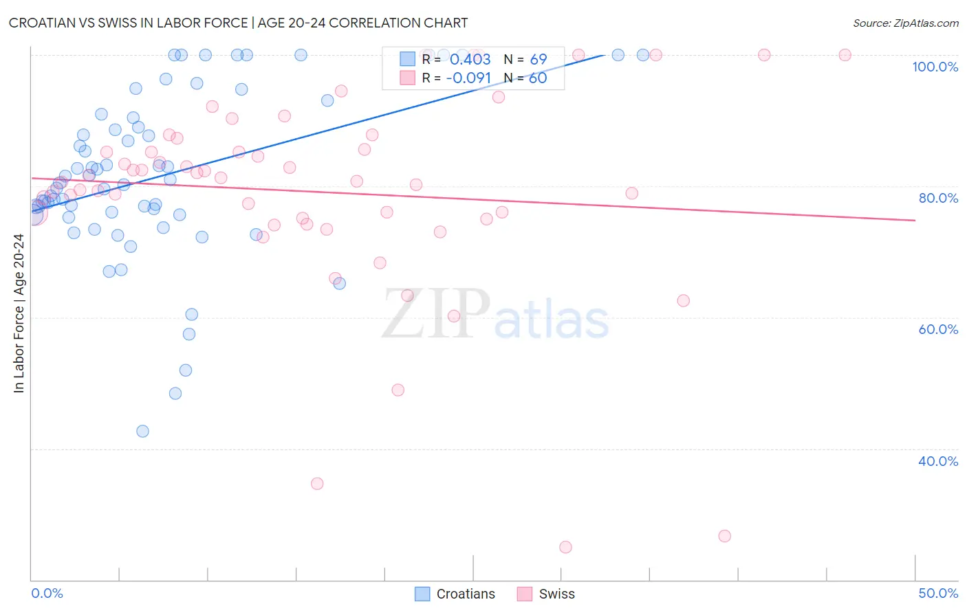 Croatian vs Swiss In Labor Force | Age 20-24