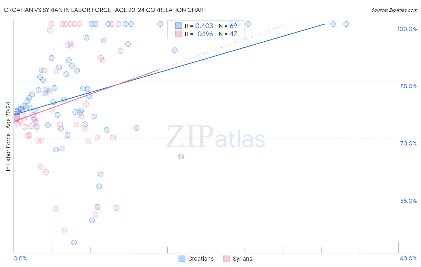 Croatian vs Syrian In Labor Force | Age 20-24