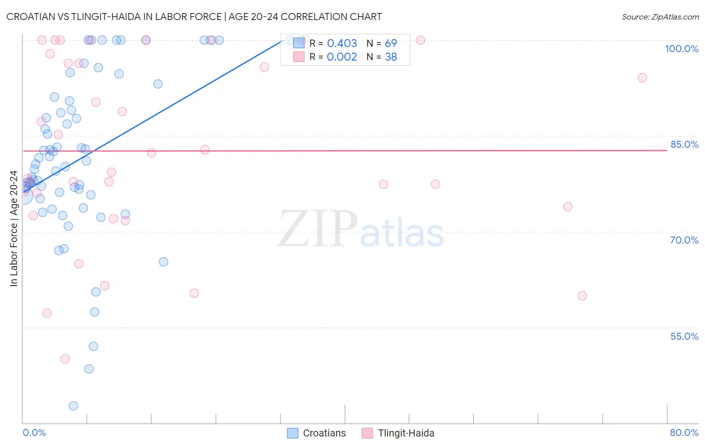 Croatian vs Tlingit-Haida In Labor Force | Age 20-24