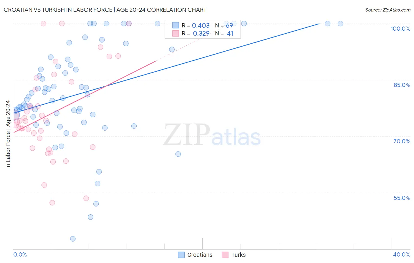 Croatian vs Turkish In Labor Force | Age 20-24