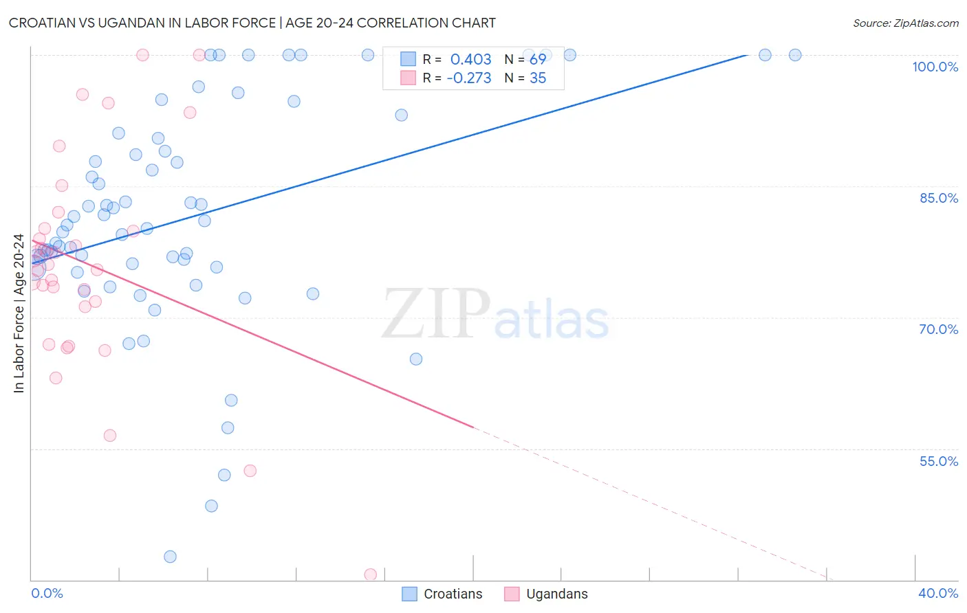 Croatian vs Ugandan In Labor Force | Age 20-24
