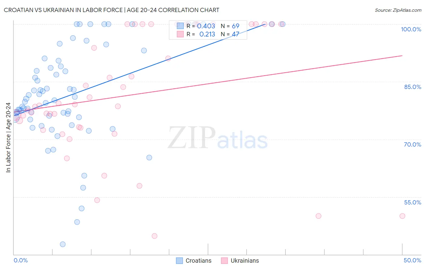 Croatian vs Ukrainian In Labor Force | Age 20-24