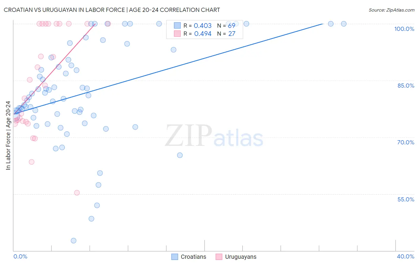 Croatian vs Uruguayan In Labor Force | Age 20-24