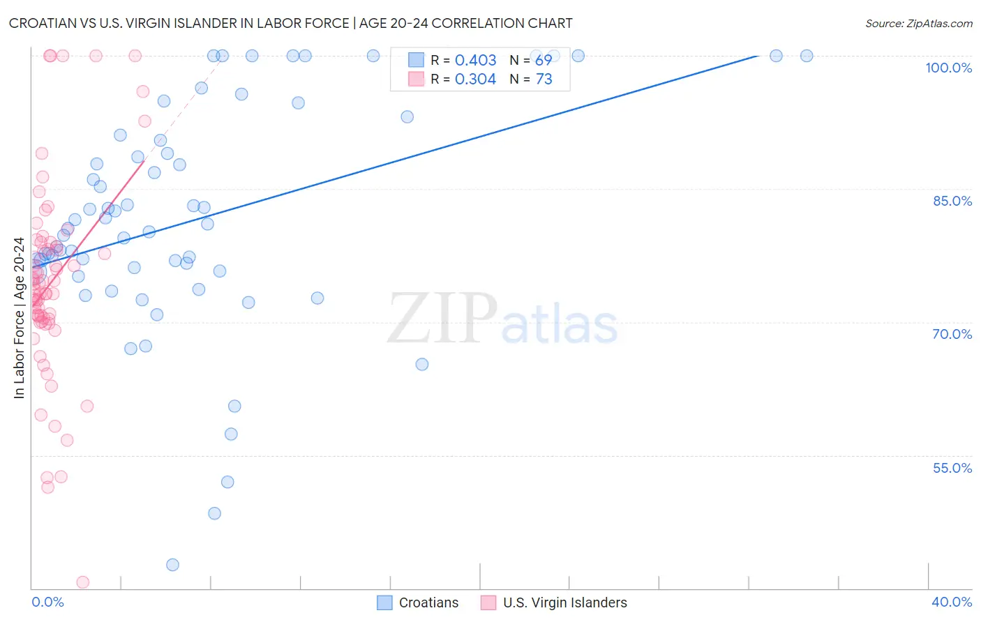 Croatian vs U.S. Virgin Islander In Labor Force | Age 20-24