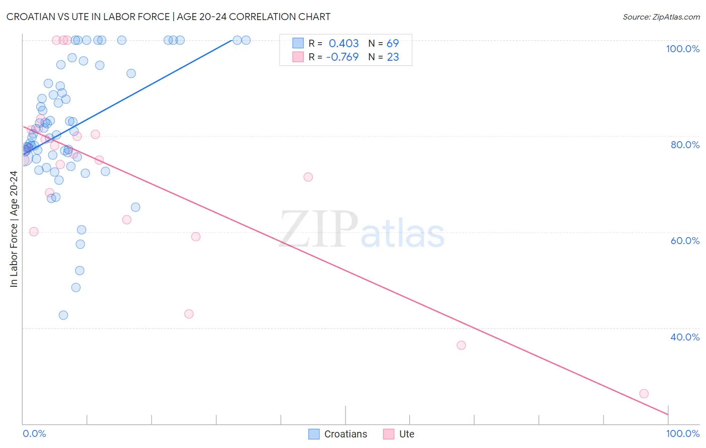 Croatian vs Ute In Labor Force | Age 20-24