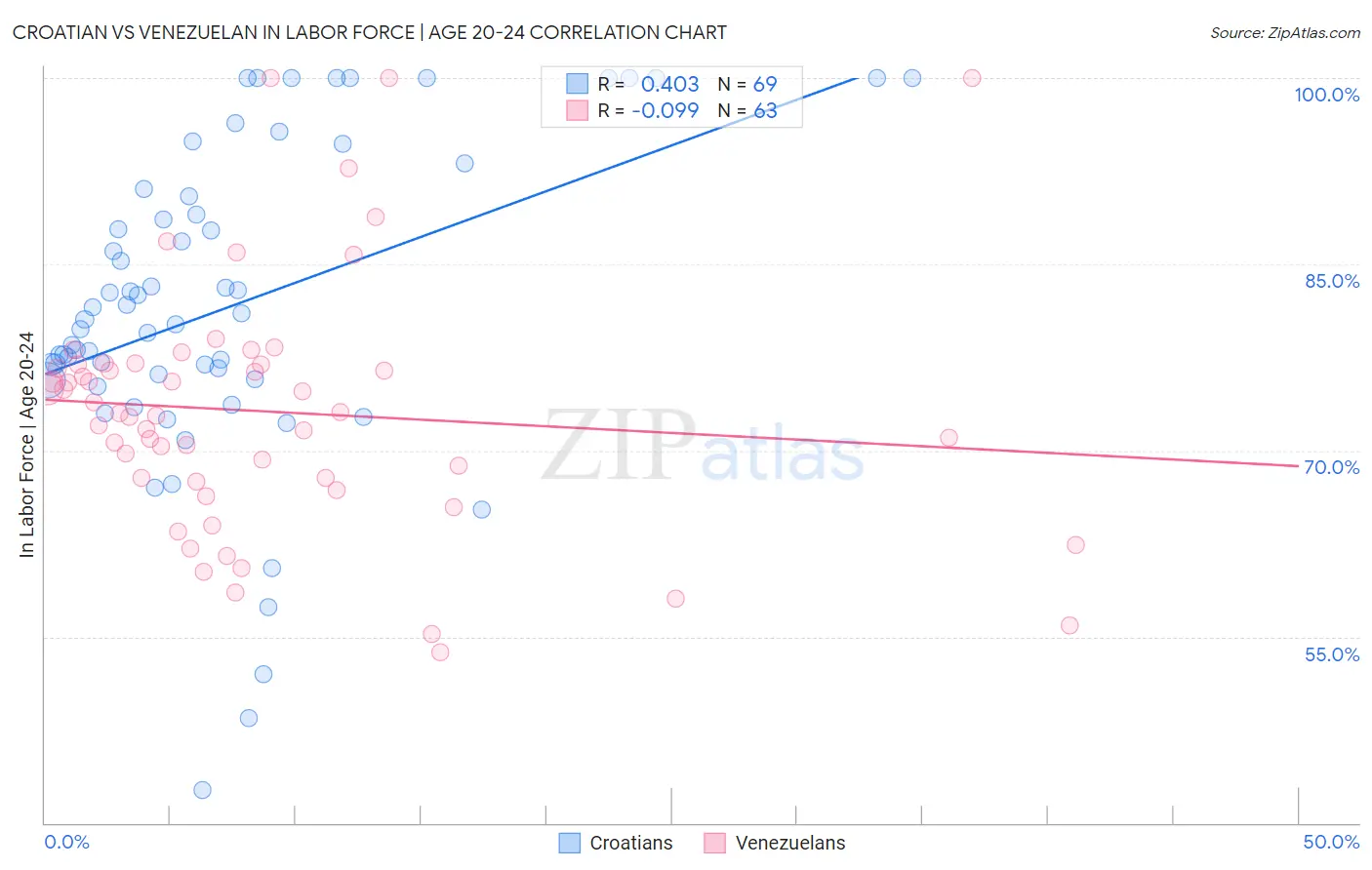 Croatian vs Venezuelan In Labor Force | Age 20-24