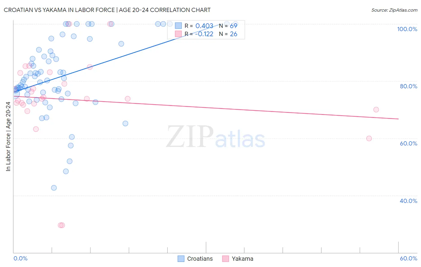 Croatian vs Yakama In Labor Force | Age 20-24