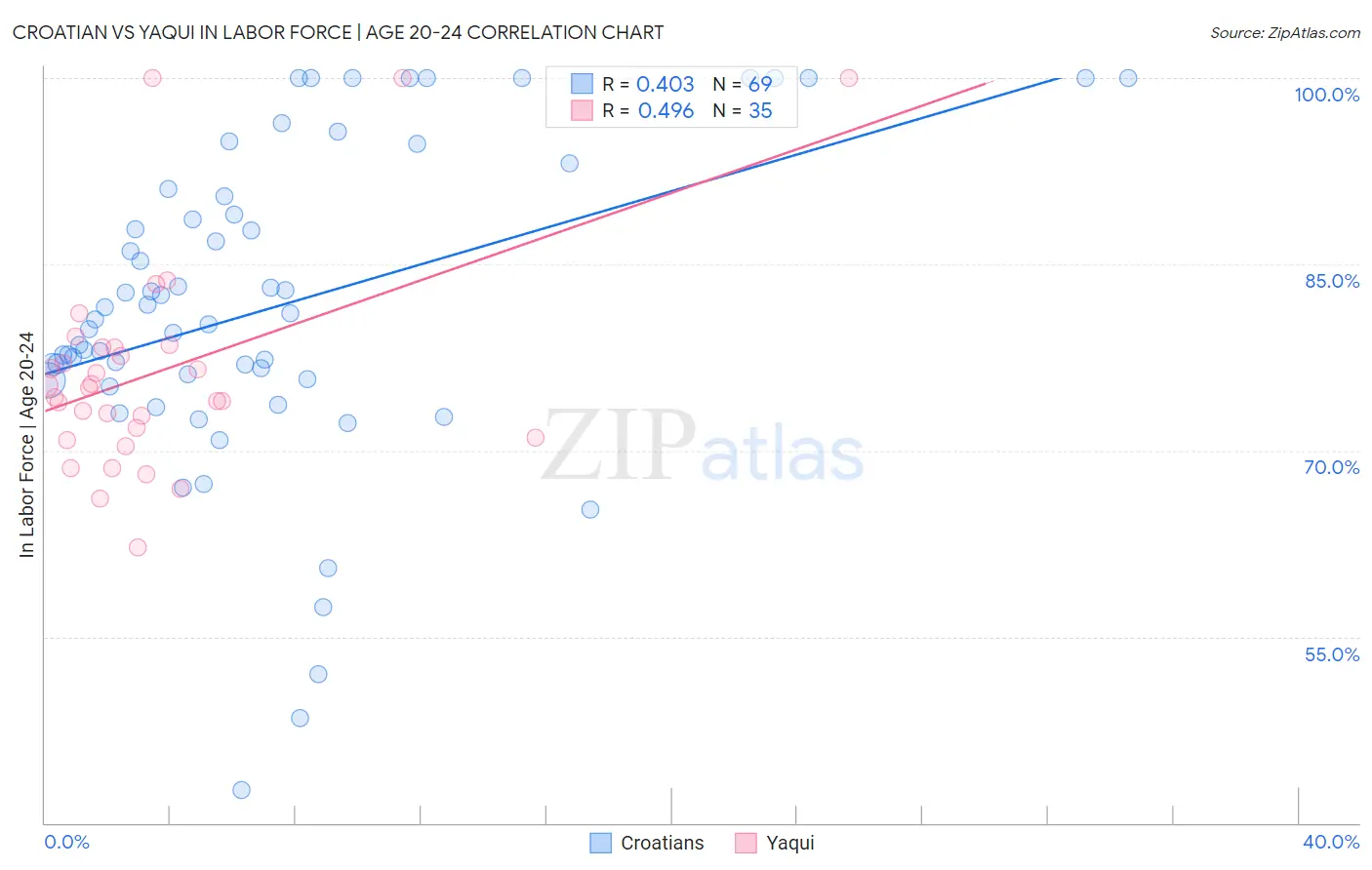 Croatian vs Yaqui In Labor Force | Age 20-24