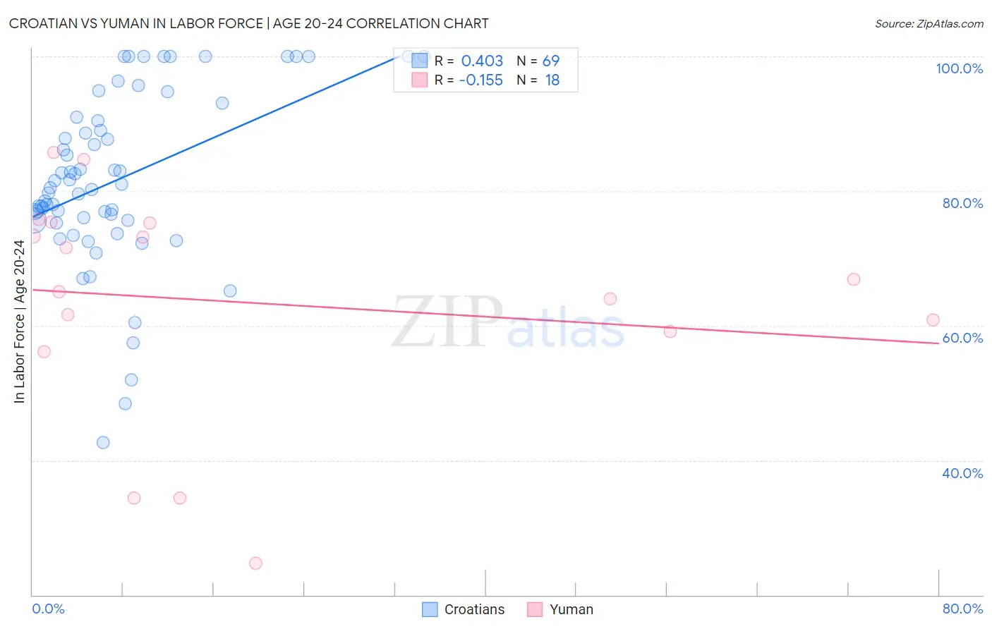 Croatian vs Yuman In Labor Force | Age 20-24