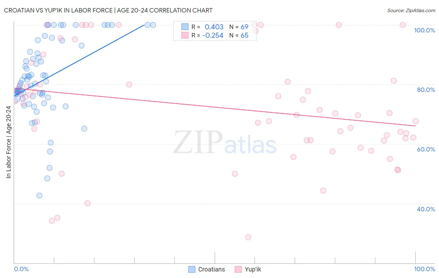 Croatian vs Yup'ik In Labor Force | Age 20-24