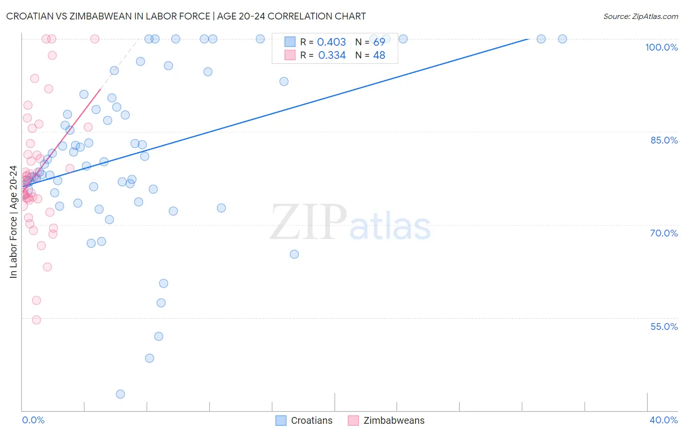Croatian vs Zimbabwean In Labor Force | Age 20-24