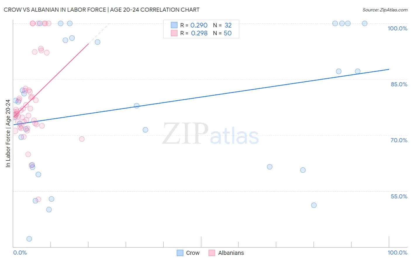 Crow vs Albanian In Labor Force | Age 20-24