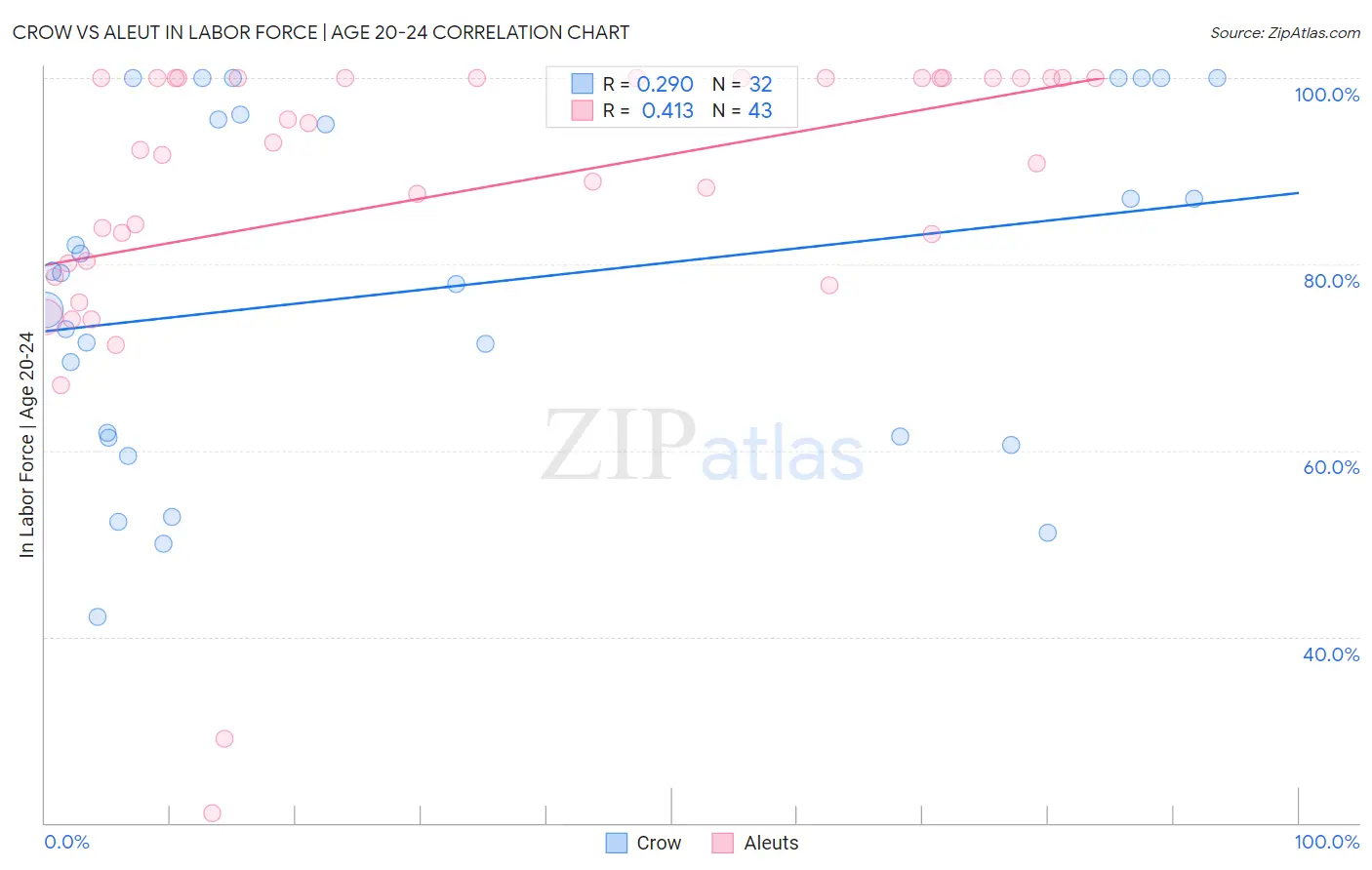 Crow vs Aleut In Labor Force | Age 20-24