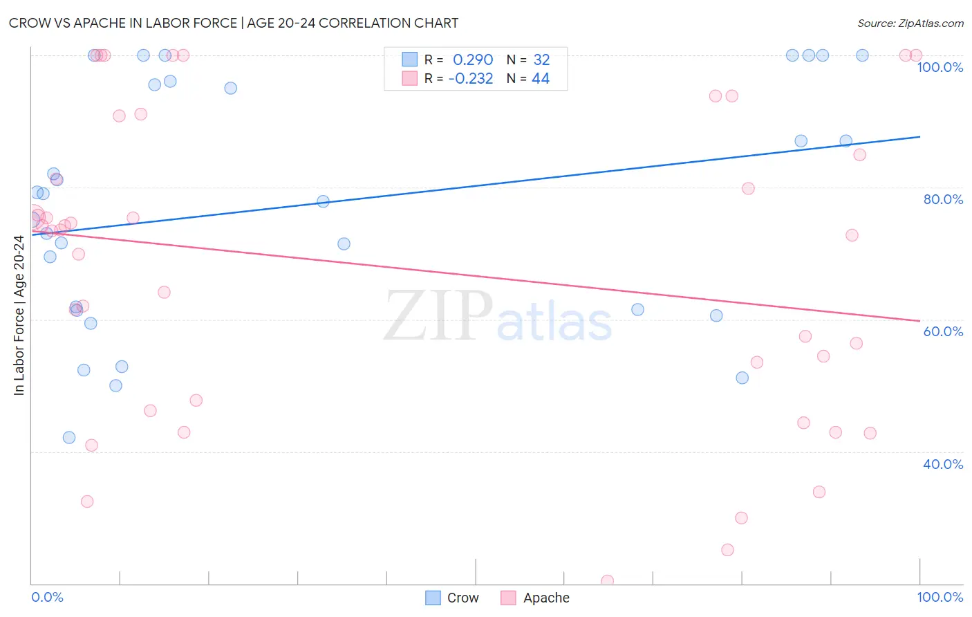 Crow vs Apache In Labor Force | Age 20-24