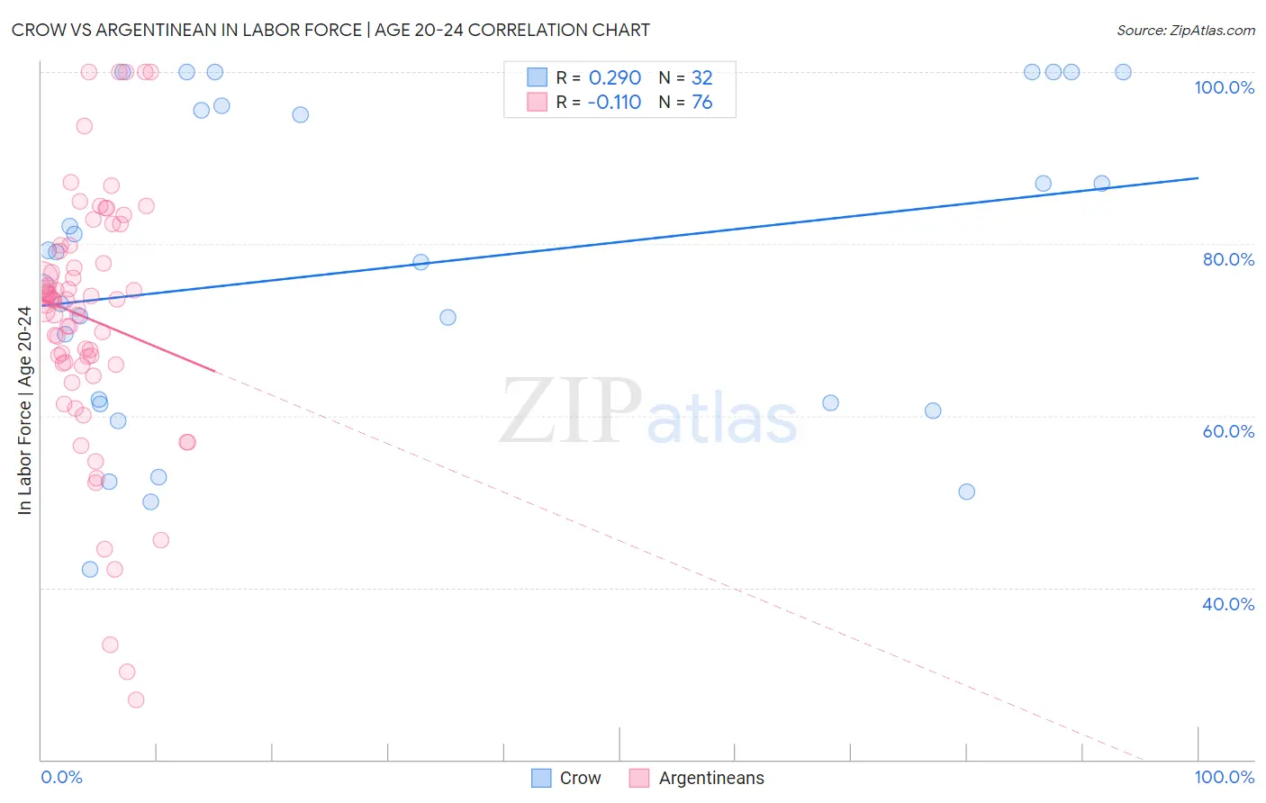 Crow vs Argentinean In Labor Force | Age 20-24