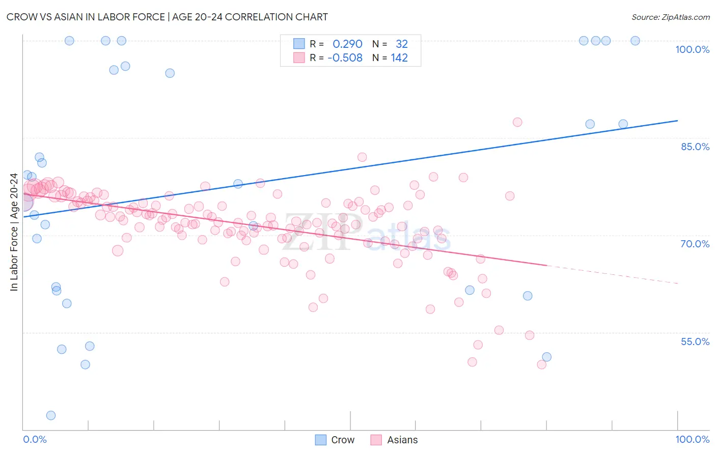 Crow vs Asian In Labor Force | Age 20-24