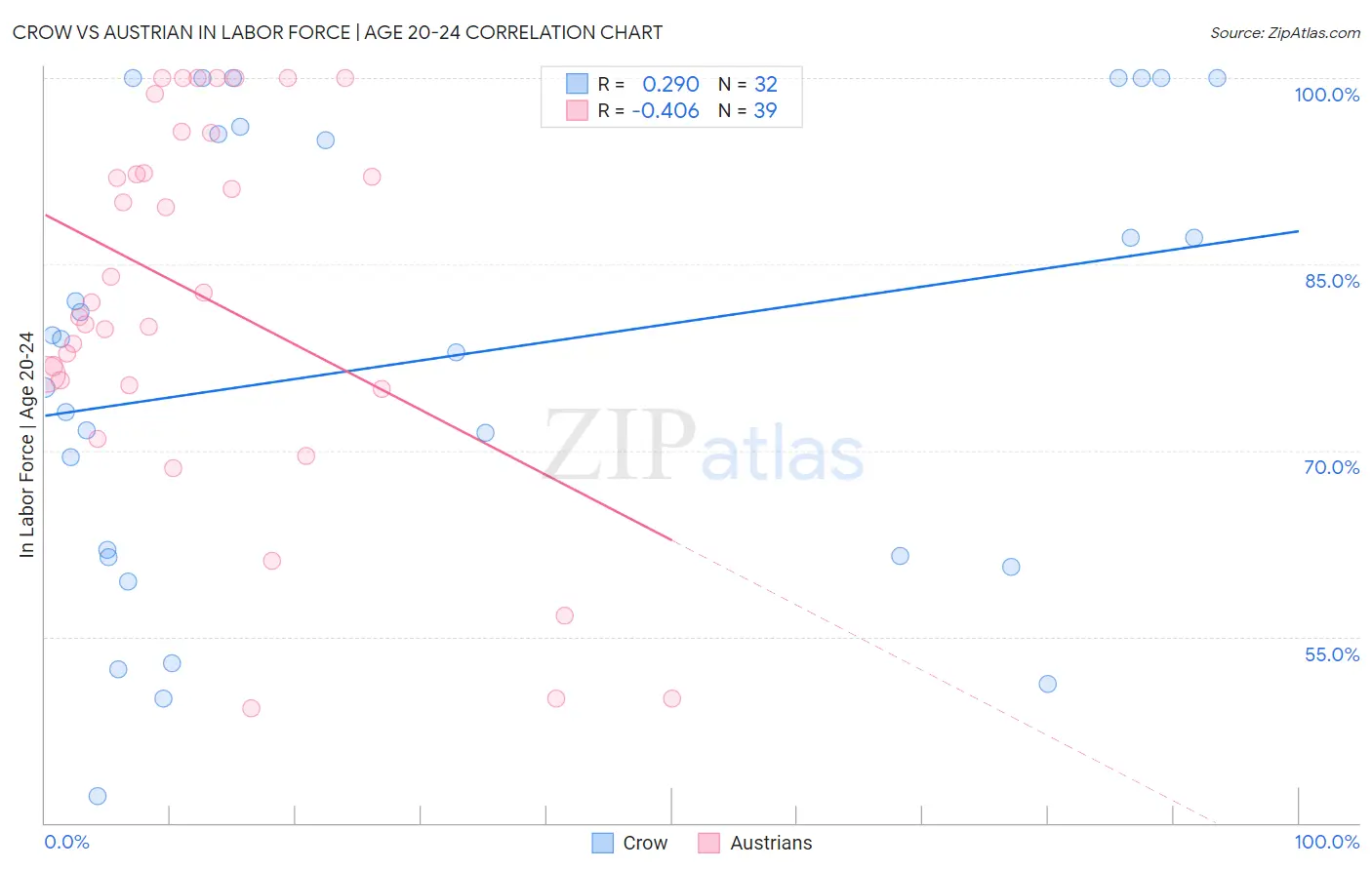 Crow vs Austrian In Labor Force | Age 20-24