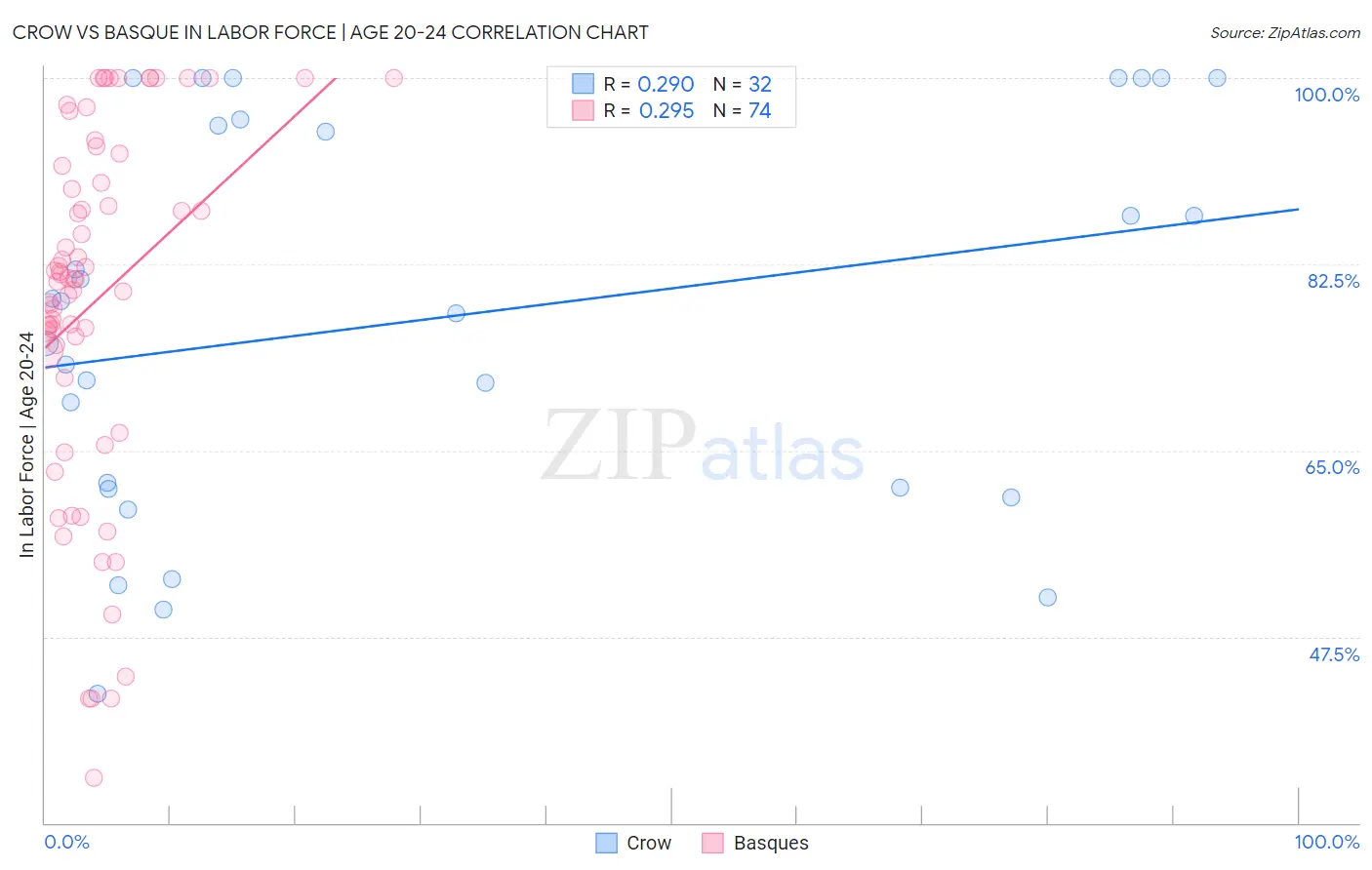 Crow vs Basque In Labor Force | Age 20-24