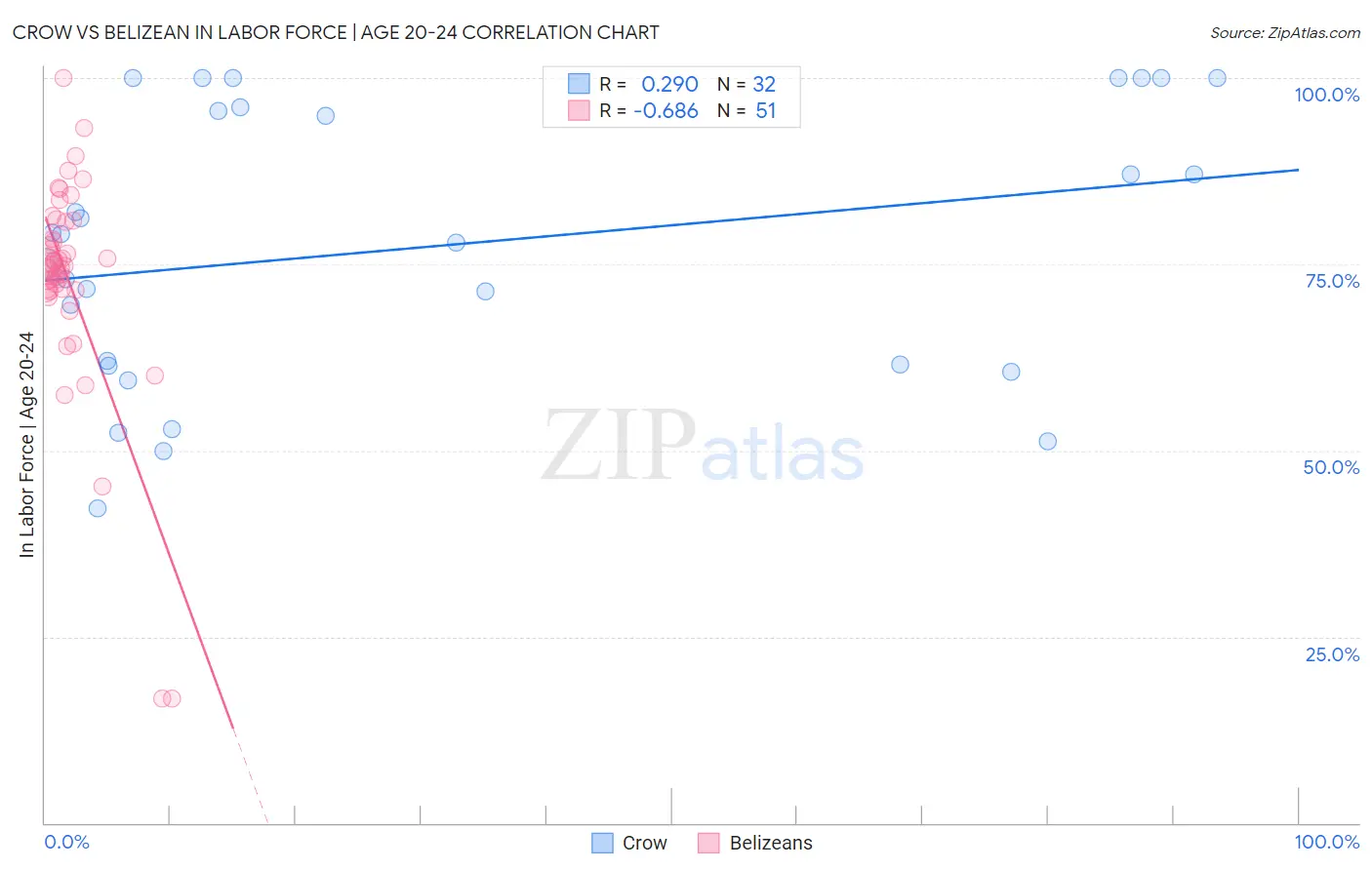 Crow vs Belizean In Labor Force | Age 20-24