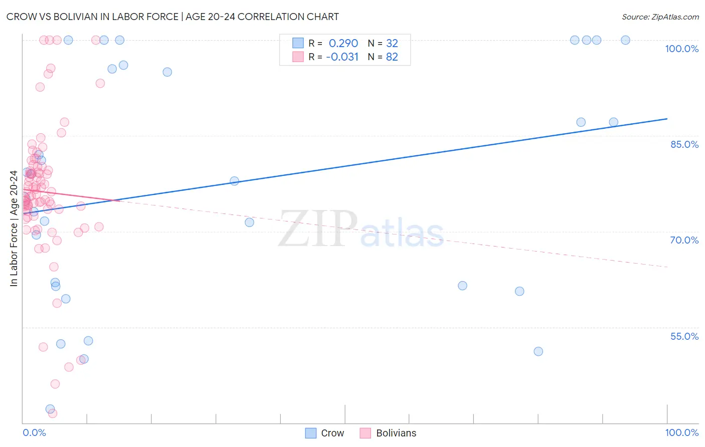 Crow vs Bolivian In Labor Force | Age 20-24