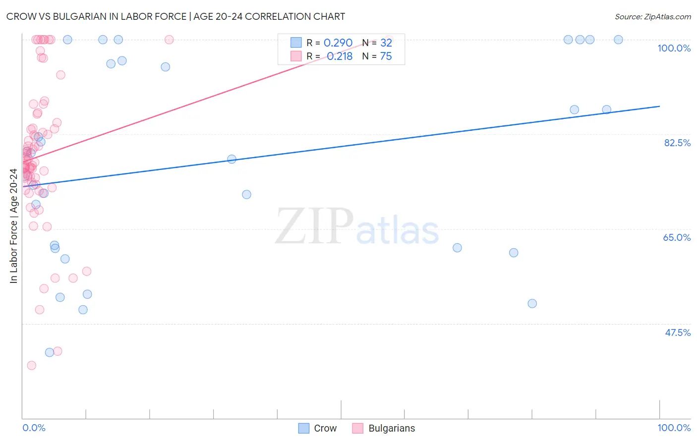 Crow vs Bulgarian In Labor Force | Age 20-24