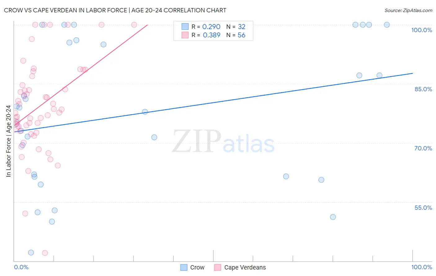 Crow vs Cape Verdean In Labor Force | Age 20-24