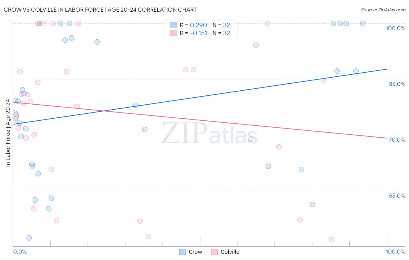 Crow vs Colville In Labor Force | Age 20-24