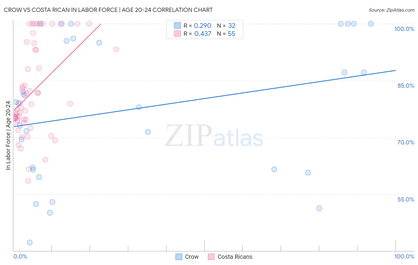 Crow vs Costa Rican In Labor Force | Age 20-24