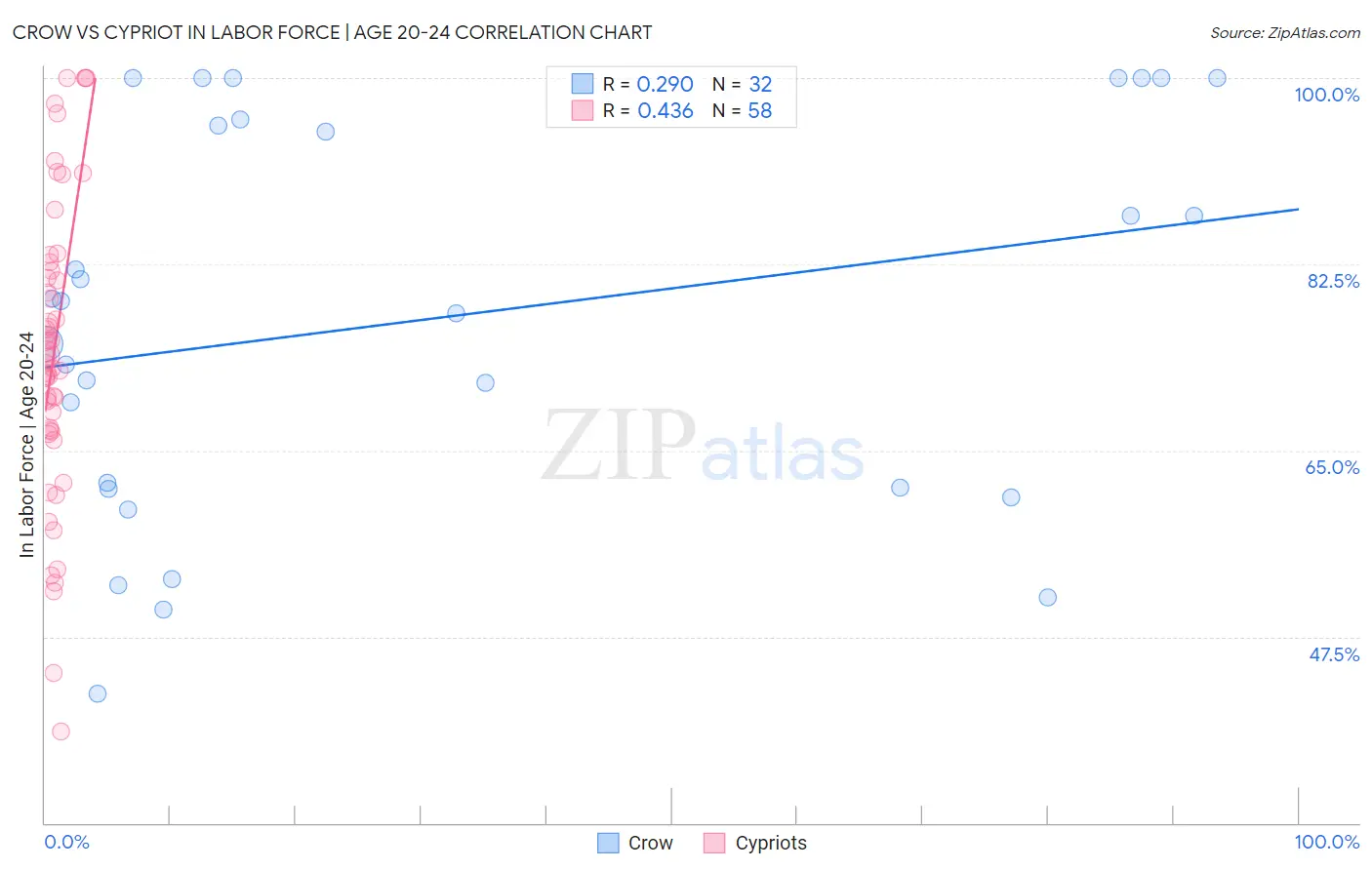 Crow vs Cypriot In Labor Force | Age 20-24