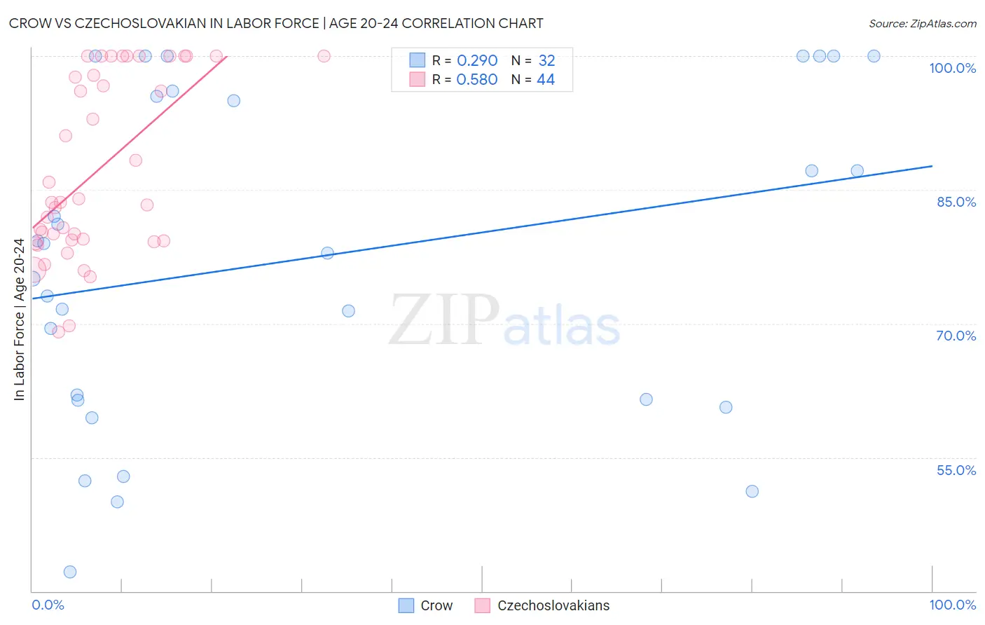 Crow vs Czechoslovakian In Labor Force | Age 20-24