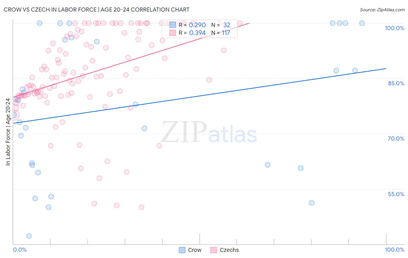 Crow vs Czech In Labor Force | Age 20-24