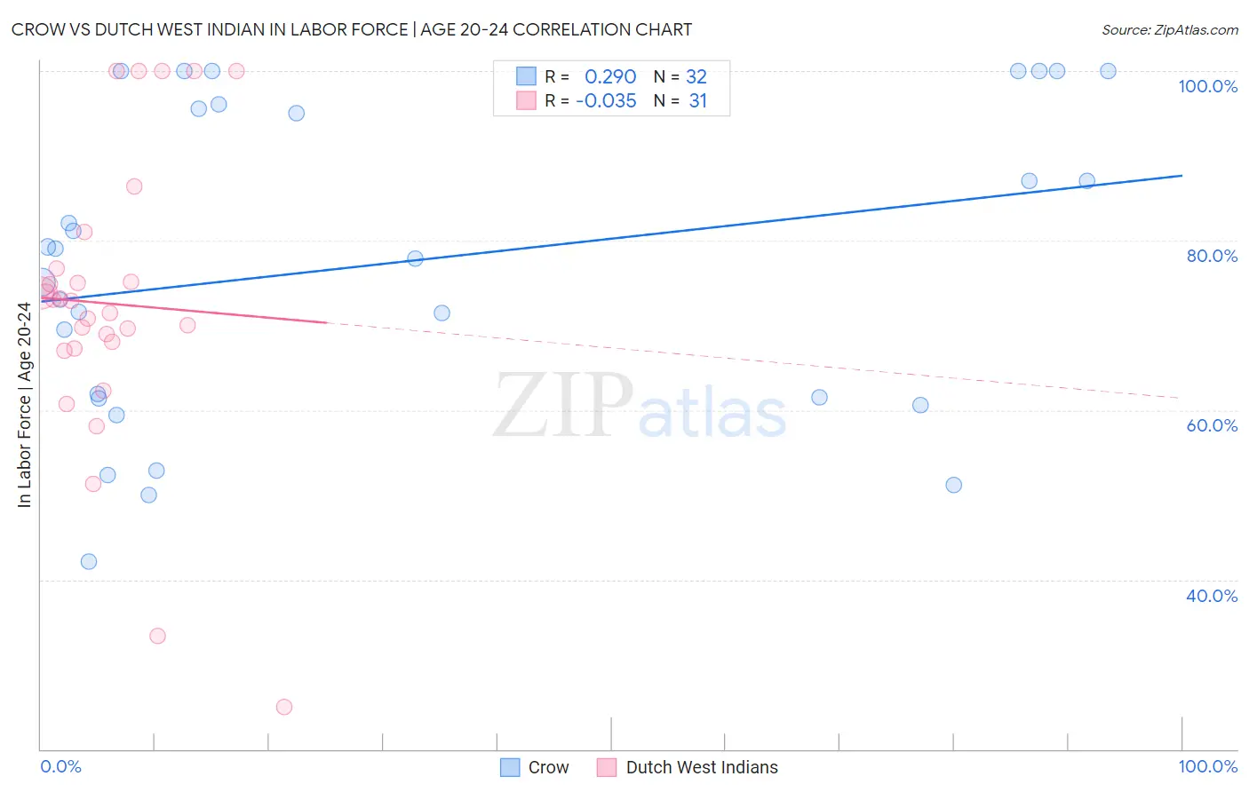 Crow vs Dutch West Indian In Labor Force | Age 20-24