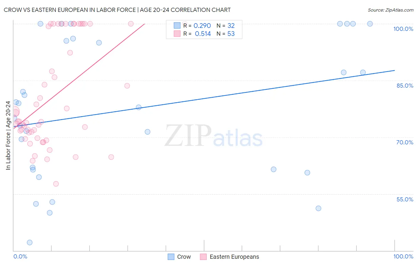 Crow vs Eastern European In Labor Force | Age 20-24
