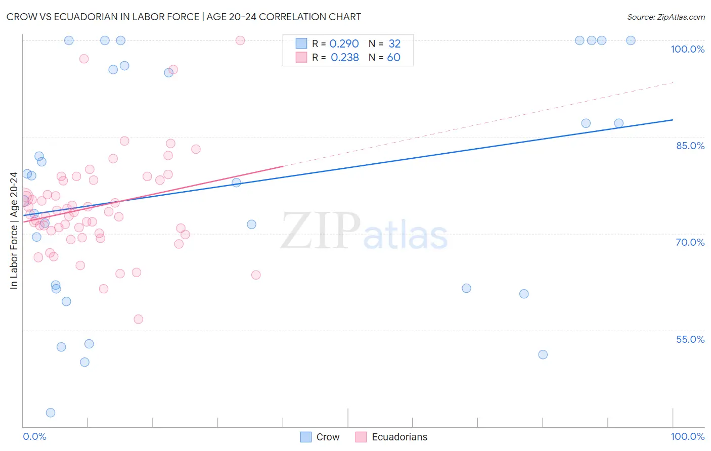 Crow vs Ecuadorian In Labor Force | Age 20-24