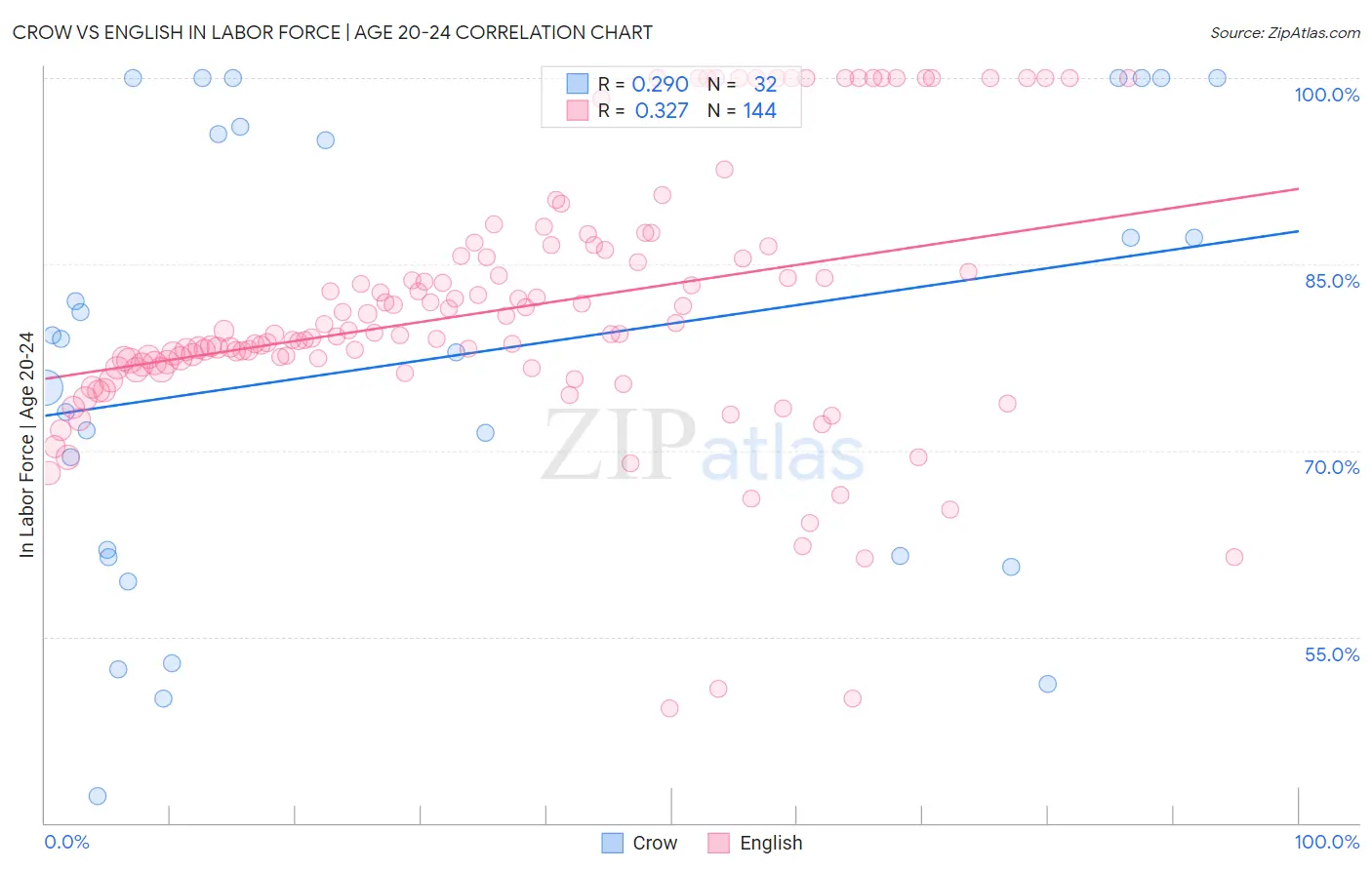 Crow vs English In Labor Force | Age 20-24