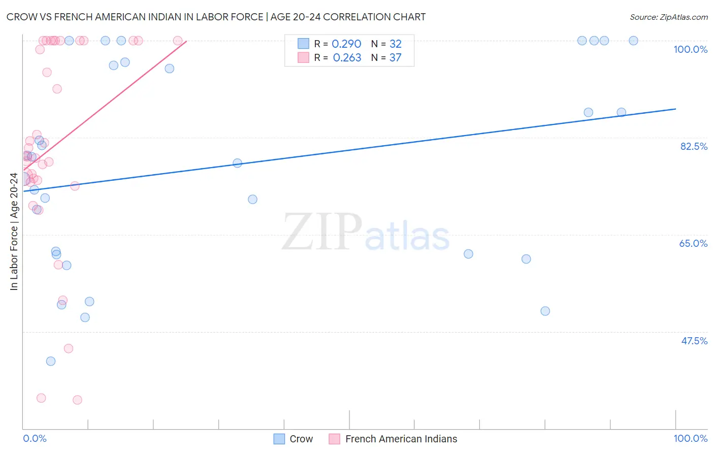 Crow vs French American Indian In Labor Force | Age 20-24