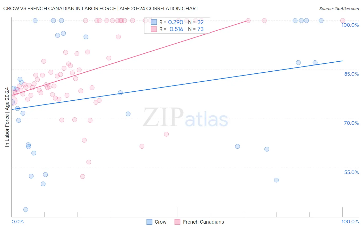 Crow vs French Canadian In Labor Force | Age 20-24