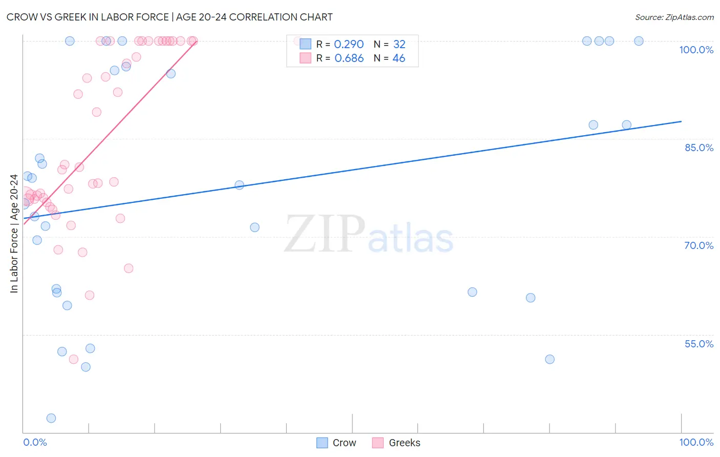 Crow vs Greek In Labor Force | Age 20-24