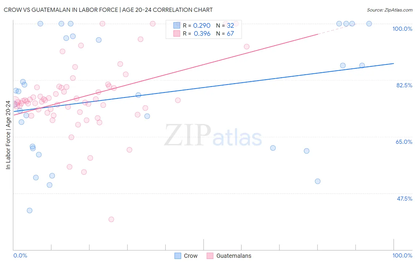 Crow vs Guatemalan In Labor Force | Age 20-24