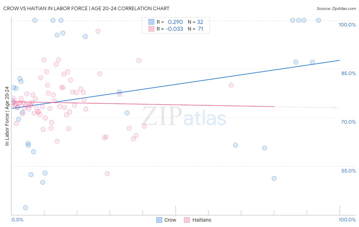 Crow vs Haitian In Labor Force | Age 20-24