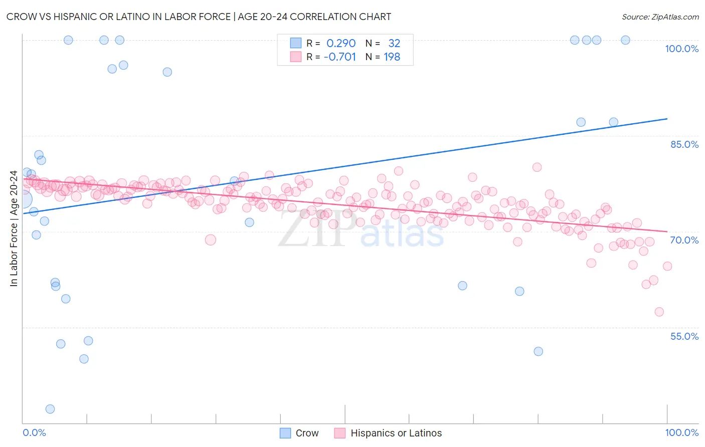 Crow vs Hispanic or Latino In Labor Force | Age 20-24