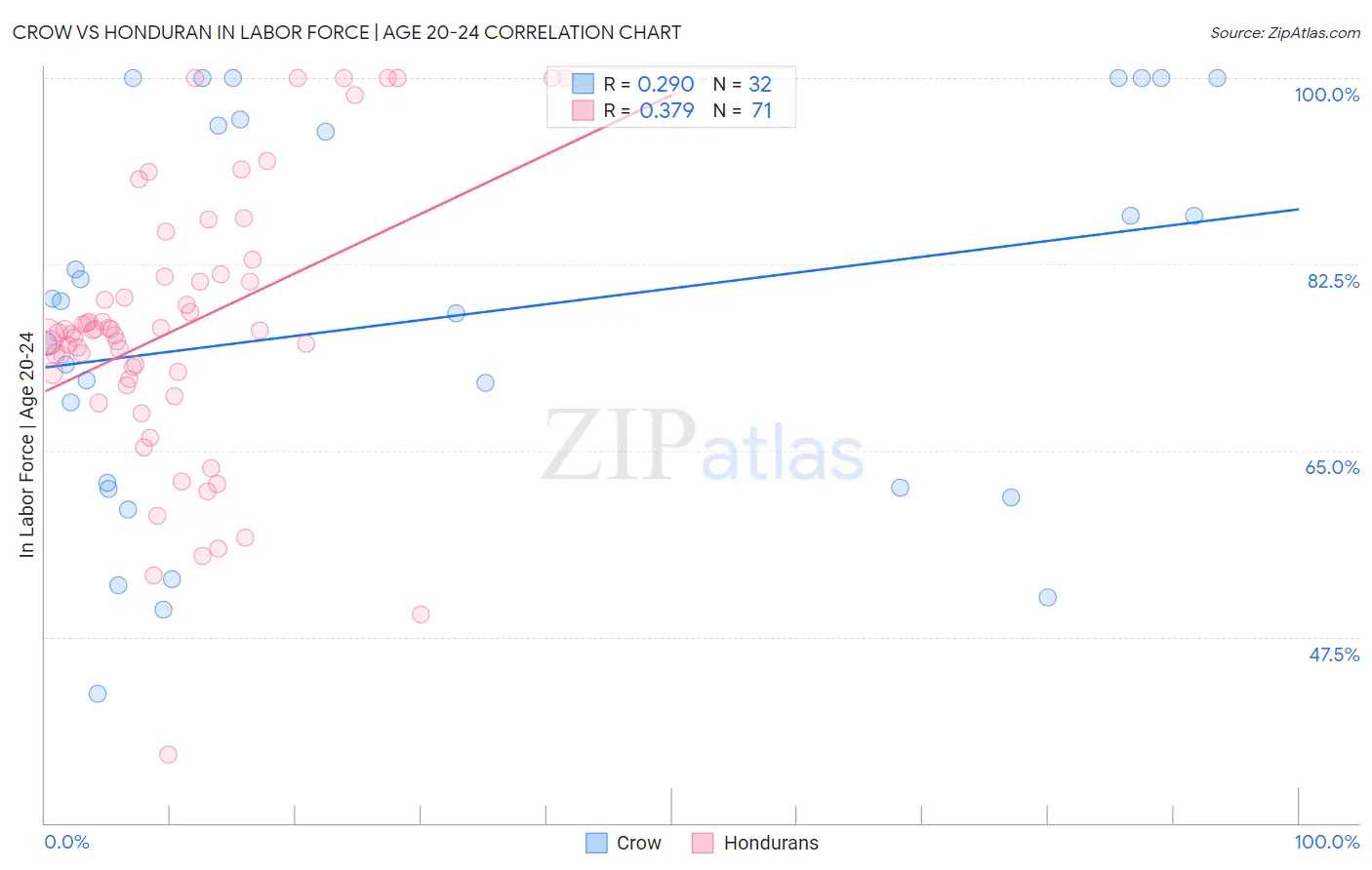 Crow vs Honduran In Labor Force | Age 20-24