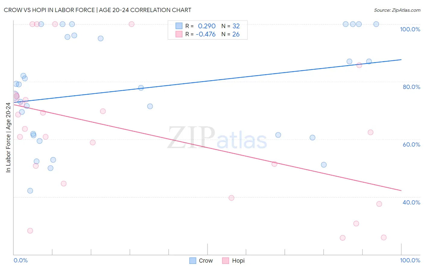 Crow vs Hopi In Labor Force | Age 20-24