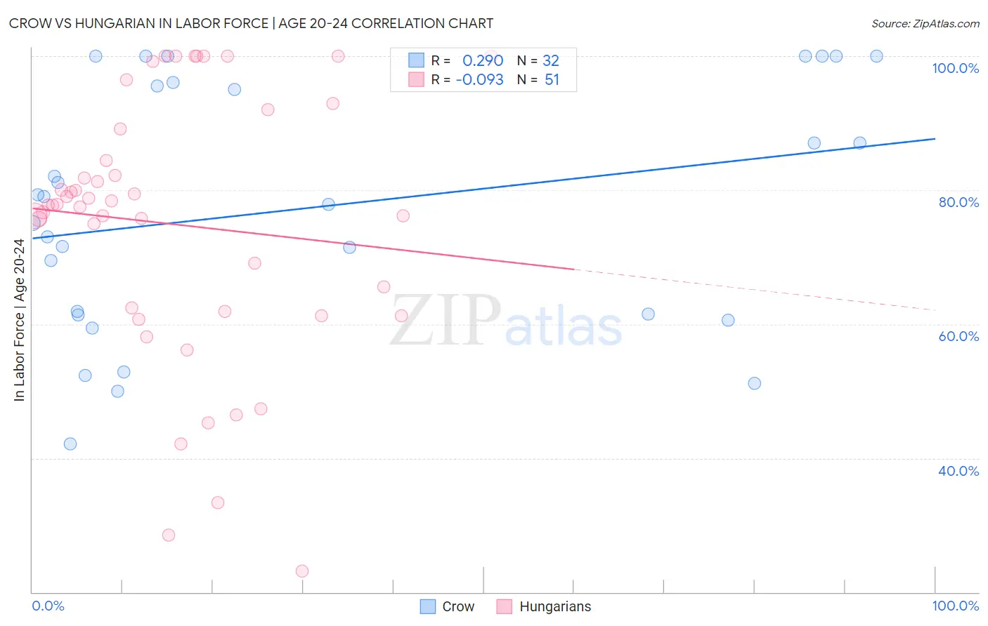 Crow vs Hungarian In Labor Force | Age 20-24