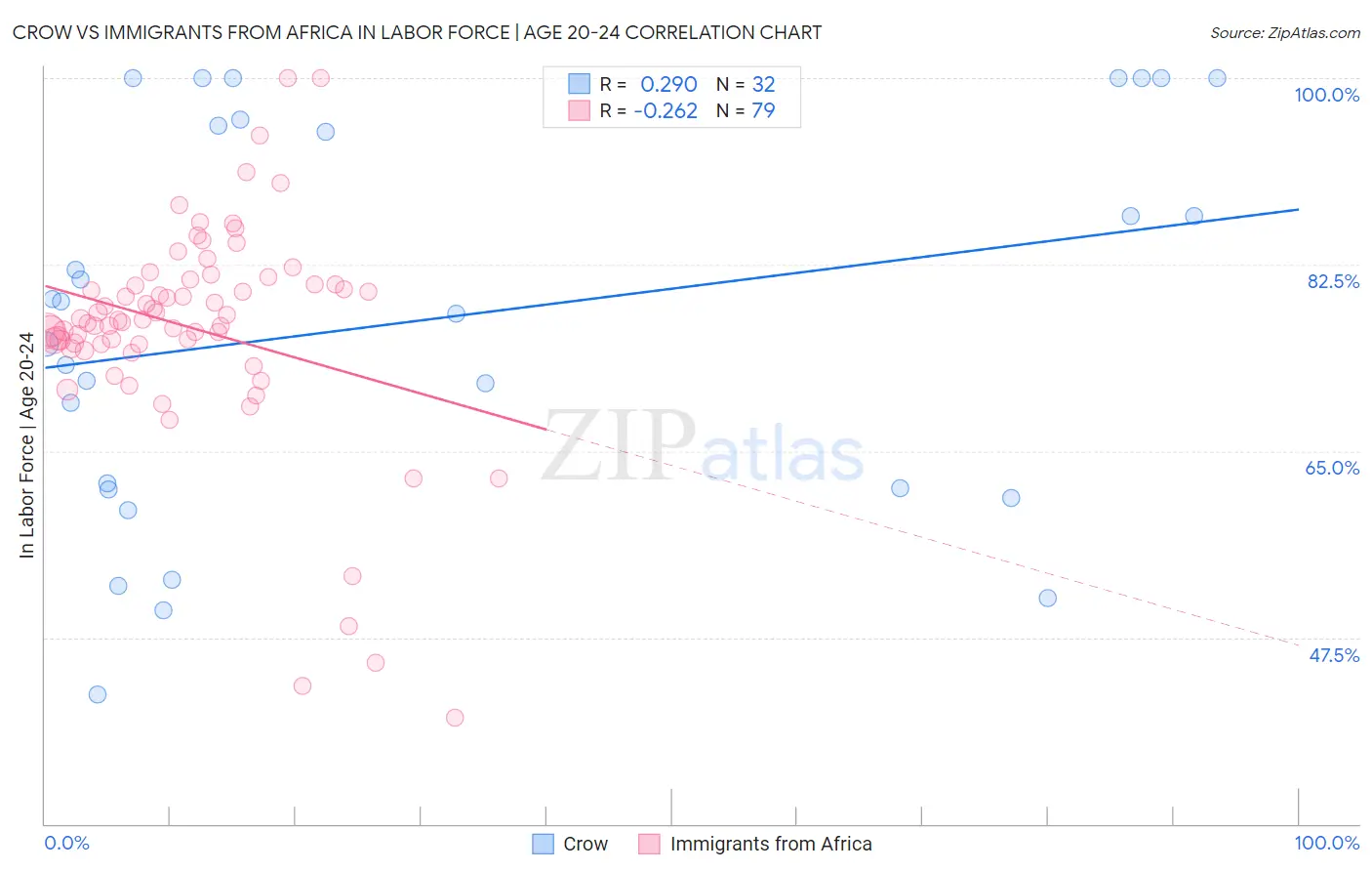 Crow vs Immigrants from Africa In Labor Force | Age 20-24