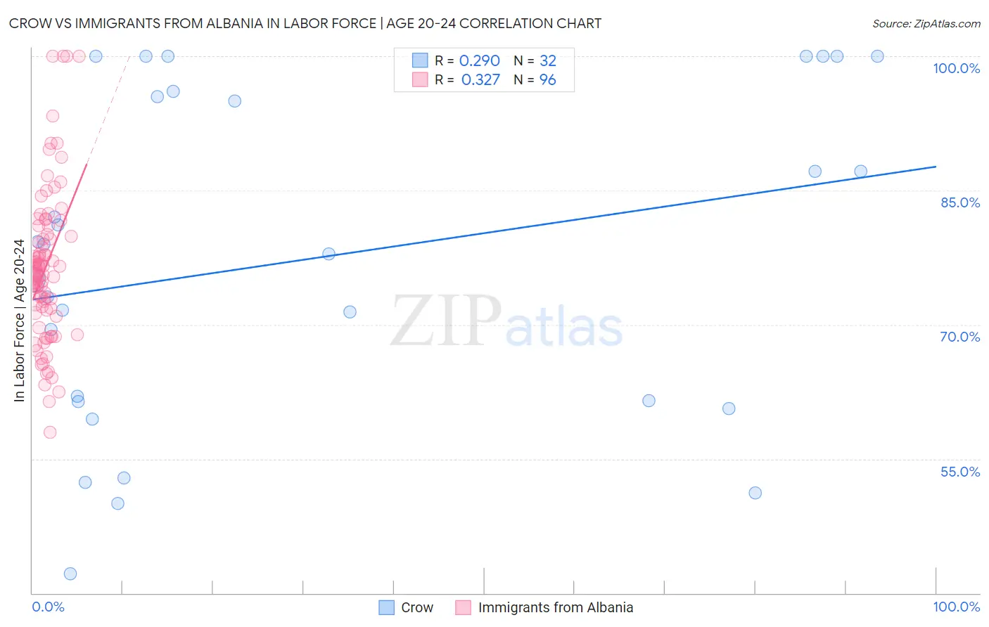 Crow vs Immigrants from Albania In Labor Force | Age 20-24